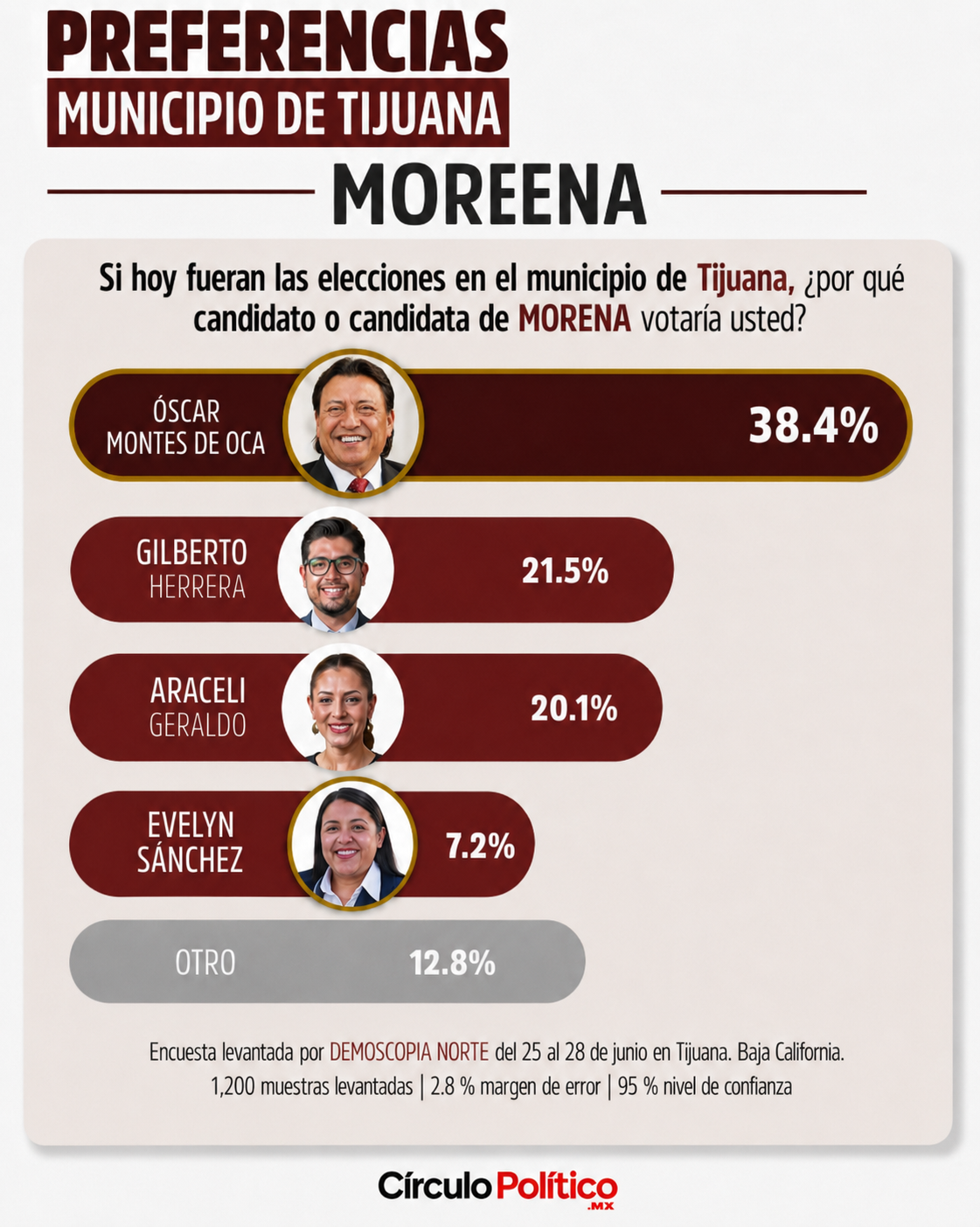 Encuestas actuales